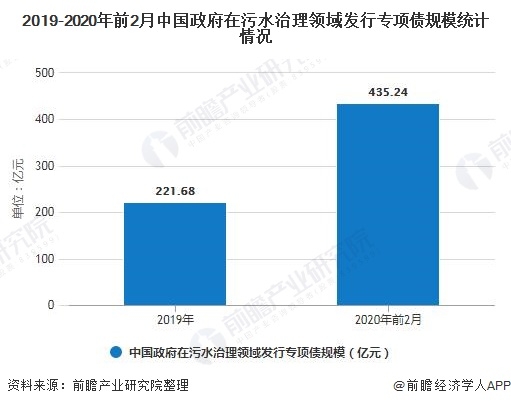 污水治理領域統計情況